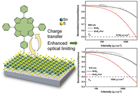 Graphical abstract: Covalent functionalization of tin disulfide with porphyrin for ultrafast optical limiting