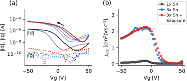 Graphical abstract: Multi-pulse atomic layer deposition of p-type SnO thin films: growth processes and the effect on TFT performance