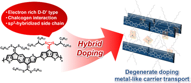 Graphical abstract: A heavily doped D–D′-type polymer with metal-like carrier transport via hybrid doping