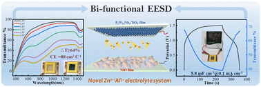 Graphical abstract: Reversible Zn2+/Al3+ intercalation in niobium-substituted polyoxometalates and demonstration of energy storage smart windows