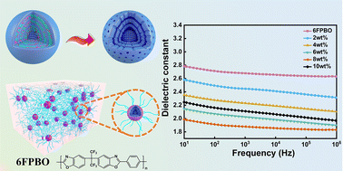 Graphical abstract: An ultralow-k dielectric derived from a fluorinated polybenzoxazole composite film with yolk–multishell mesoporous silica nanostructures