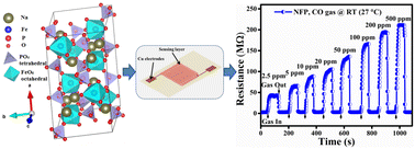 Graphical abstract: NASICON-type Na3Fe2(PO4)3 material for an excellent room temperature CO sensor