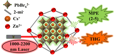 Graphical abstract: Near-infrared multiphoton absorption and third harmonic generation with CsPbBr3 quantum dots embedded in micro-particles of metal–organic frameworks