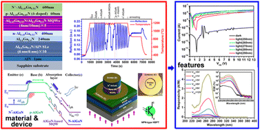 Graphical abstract: AlGaN-based solar-blind UV heterojunction bipolar phototransistors: structural design, epitaxial growth, and optoelectric properties