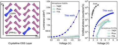 Graphical abstract: A deep-blue crystalline organic light-emitting diode based on a solid-solution thin-film emitting layer