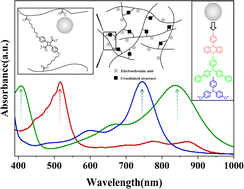 Graphical abstract: Highly transparent to red/green/blue photo-crosslinkable polymer for patterned electrochromic device