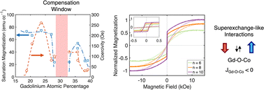 Graphical abstract: Engineering large perpendicular magnetic anisotropy in amorphous ferrimagnetic gadolinium cobalt alloys