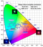 Graphical abstract: Development of a deep-blue exciplex as an emitter and a host for highly efficient and wide-color OLEDs