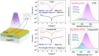 Graphical abstract: Regulation of oxygen vacancies in nitrogen-doped Ga2O3 films for high-performance MSM solar-blind UV photodetectors