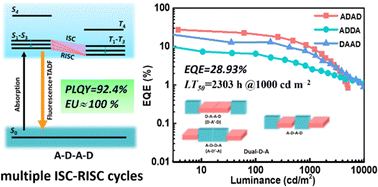 Graphical abstract: Multiple charge-transfer excited state induced efficient and stable thermally activated delayed fluorescence