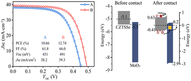 Graphical abstract: Modification of back interfacial contact with MoO3 layer in situ introduced by Na2S aqueous solution for efficient kesterite CZTSSe solar cells
