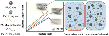 Graphical abstract: Achieving high energy density at a low electric field of high-temperature sandwich-structured polymer dielectric composite by PVDF crystallinity regulation