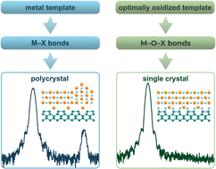 Graphical abstract: Interfacial bond engineering for direct integration of functional oxides with Si and Ge