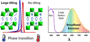 Graphical abstract: Broadband yellow and white emission from large octahedral tilting in (110)-oriented layered perovskites: imidazolium-methylhydrazinium lead halides