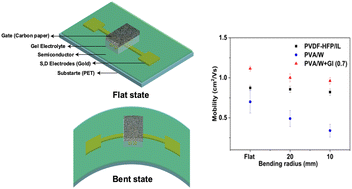 Graphical abstract: Electrical and mechanical stability of flexible, organic electrolyte-gated transistors based on iongel and hydrogels