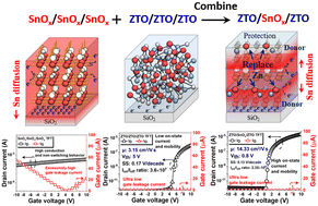 Graphical abstract: Performance improvement of a sol–gel ZTO-based TFT due to an interfacial SnOx dopant layer