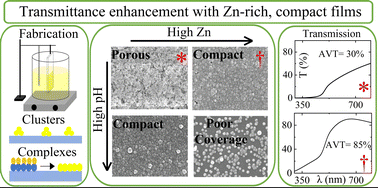Graphical abstract: Formation of wide-bandgap, highly transparent and compact Cd1−xZnxS films with dynamically controlled pH in chemical bath deposition
