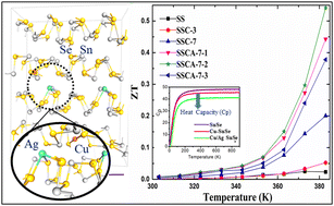 Graphical abstract: Effects of codoping on tin selenide nanomaterials to enhance the thermoelectric performance above the ambient temperature range
