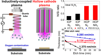 Graphical abstract: High-quality SiNx thin-film growth at 300 °C using atomic layer deposition with hollow-cathode plasma