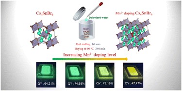 Graphical abstract: Manipulating the sublattice distortion induced by Mn2+ doping for boosting the emission characteristics of self-trapped excitons in Cs4SnBr6