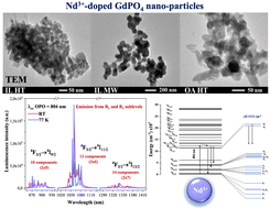 Graphical abstract: Influence of ionic liquid and oleic acid assisted methods on the spectroscopic properties of Nd3+-doped GdPO4 nano-particles