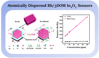 Graphical abstract: Atomically dispersed rhodium on ordered macroporous In2O3 for the highly sensitive detection of ethanol and the sensing mechanism