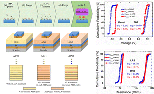 Graphical abstract: Atomic layer engineering on resistive switching in sub-4 nm AlN resistive random access memory devices