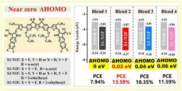 Graphical abstract: Near 0 eV HOMO offset enable high-performance nonfullerene organic solar cells with large open circuit voltage and fill factor