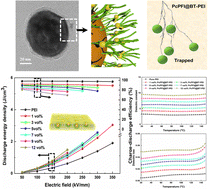 Graphical abstract: Enhanced dielectric performance with high-temperature stability by interface-modulation of the core–shell structured imide-polymer@BT nanohybrids in PEI-based nanocomposites