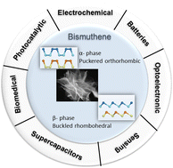 Graphical abstract: Recent advances in ecofriendly 2D monoelemental bismuthene as an emerging material for energy, catalysis and biomedical applications
