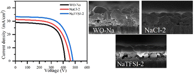 Graphical abstract: Improving the crystallization and properties of CZTSSe film by adding NaTFSI in the precursor solution