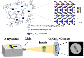 Graphical abstract: In situ precipitation of Cs3Cu2I5 nanocrystals in inorganic glass with long-term water stability for X-ray imaging