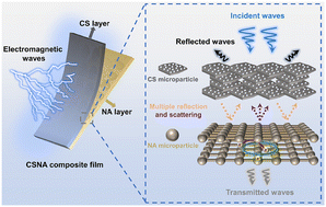 Graphical abstract: Magnetically driven hierarchically ordered carbonyl iron@SiO2/Ni@Ag/silicone rubber composite film for enhanced electromagnetic interference shielding with ultralow reflection