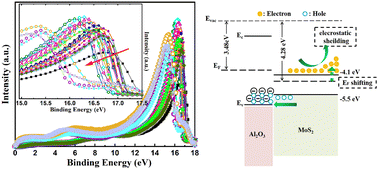 Graphical abstract: The effect of Al2O3 electrical shielding on MoS2 energy structure modulation in MoS2/p-Si heterojunction solar cells