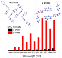 Graphical abstract: Second-order nonlinear optical organic crystals based on a “click” compound