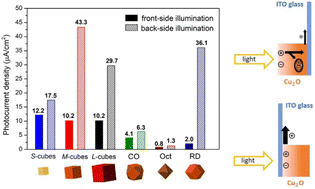 Graphical abstract: Size- and facet-dependent photoelectrochemical properties of Cu2O crystals