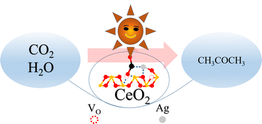 Graphical abstract: Ag–O–Ce3+ atomic interface and surface oxygen vacancies on CeO2 synergistically promoted the selective visible photocatalytic reduction of carbon dioxide