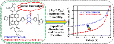Graphical abstract: Unraveling the origin of improved photovoltaic performance in acceptor–acceptor-structured perylene-diimide-based polymeric acceptors through partially fluorinating benzo[c][1,2,5]thiadiazole