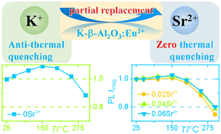 Graphical abstract: Regulating anti-thermal quenching to zero thermal quenching for highly efficient blue-emitting Eu2+-doped K-beta-alumina phosphors
