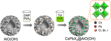 Graphical abstract: CsPbX3 nanocrystals embedded in hollow AlO(OH) nanosheet assemblies towards highly bright flexible multicolor emitting films