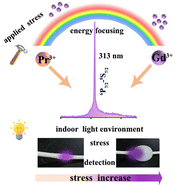 Graphical abstract: Energy focusing reinforced narrowband ultraviolet-B mechanoluminescence for bright-field stress visualization