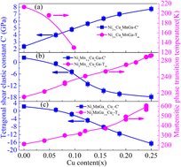 Graphical abstract: A unified physical mechanism for martensitic phase transition and ductility in Ni–Mn-based ferromagnetic shape memory alloys: the case of Cu-doped Ni2MnGa