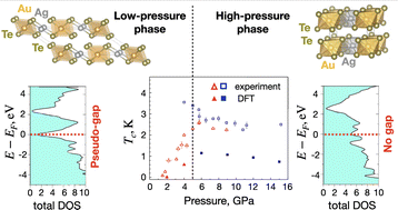 Graphical abstract: Silvanite AuAgTe4: a rare case of gold superconducting material