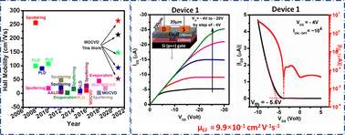 Graphical abstract: CVD-deposited Cu2O thin films with a record Hall hole mobility of 263 cm2 V−1 s−1 and field-effect mobility of 0.99 cm2 V−1 s−1