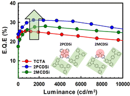 Graphical abstract: A design strategy of exciton blocking materials using simulations and the analysis of device properties