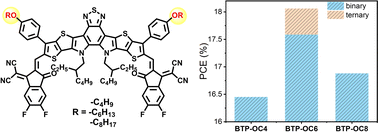 Graphical abstract: Side-chain modification of non-fullerene acceptors for organic solar cells with efficiency over 18%