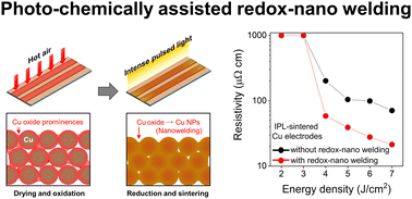 Graphical abstract: Photo-chemically assisted redox-nano welding for highly conductive and robust copper-based electrodes