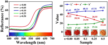 Graphical abstract: Color modulation of cerium sulfide colorant powders through chemical doping engineering