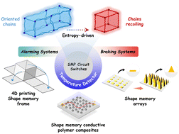 Graphical abstract: Shape memory polymer-based thermal-responsive circuit switches