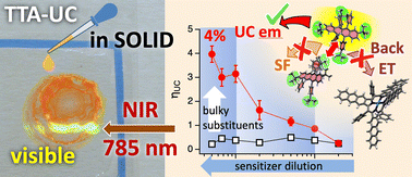 Graphical abstract: Enhancing NIR-to-visible photon upconversion in cast solid by introducing bulky substituents in rubrene and by suppressing back energy transfer